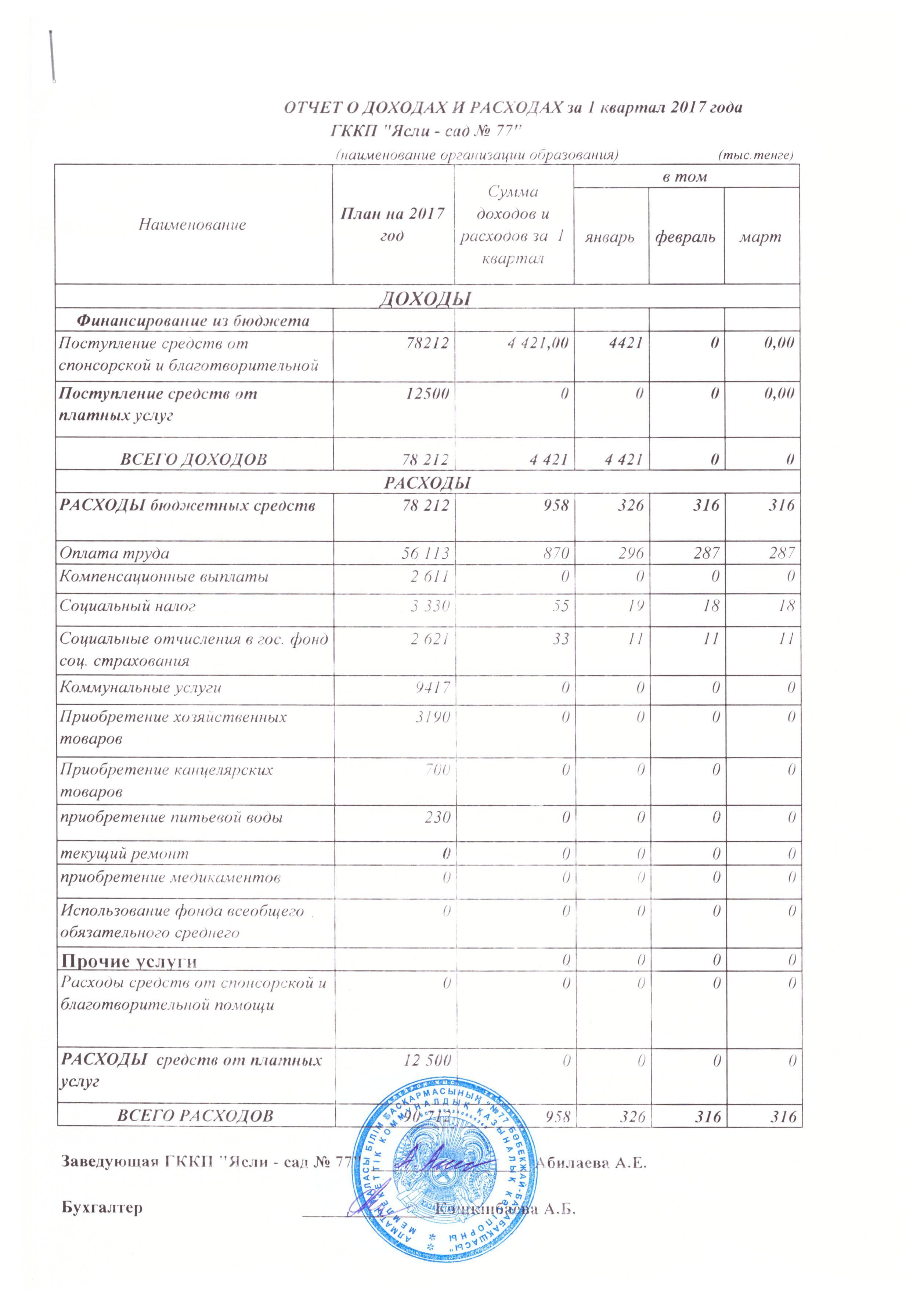 Отчет о доходах и расходах за 1 квартал 2017